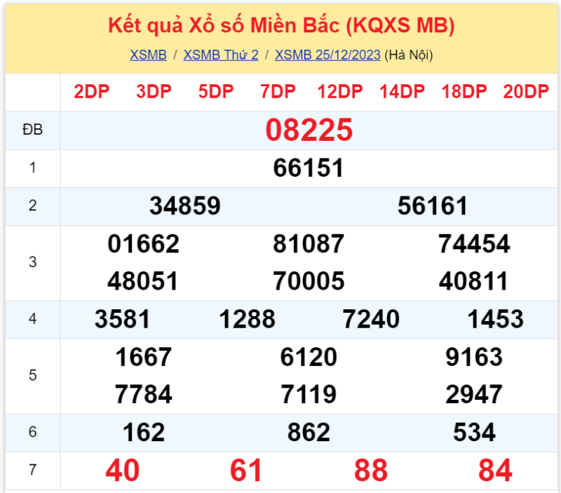 Xem lại KQXS Miền Bắc hôm qua ngày 25/12