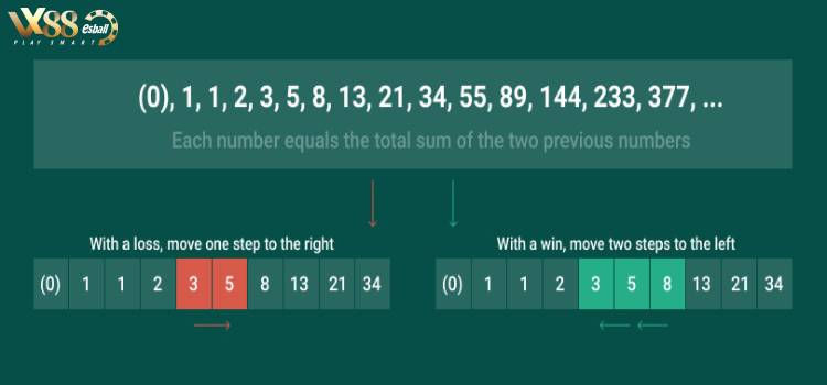 Fibonacci Roulette Strategy hoạt động như thế nào?