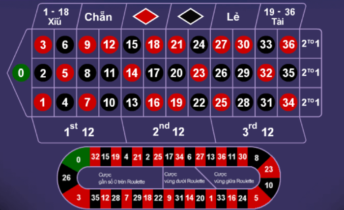 Tỉ Lệ Roulette Odds And Payouts Là Bao Nhiêu?